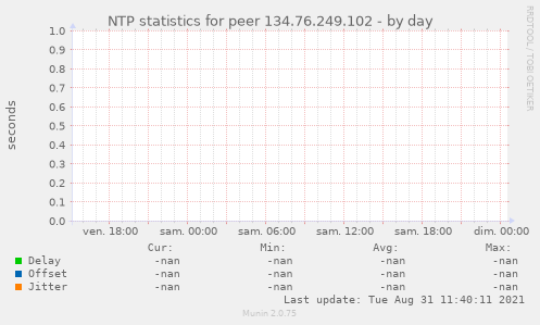 NTP statistics for peer 134.76.249.102