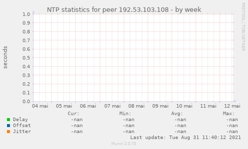 NTP statistics for peer 192.53.103.108