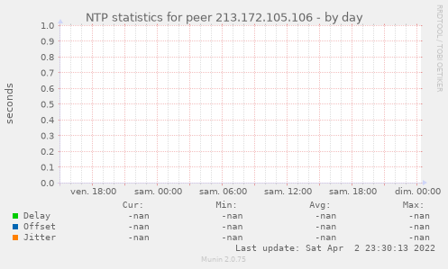 NTP statistics for peer 213.172.105.106