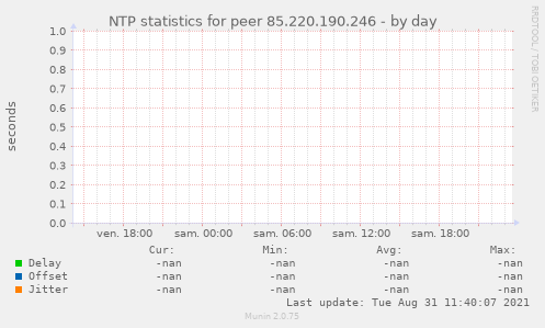NTP statistics for peer 85.220.190.246