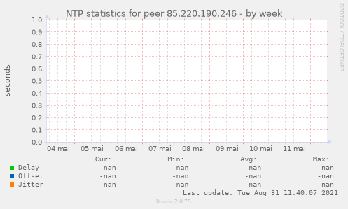 NTP statistics for peer 85.220.190.246
