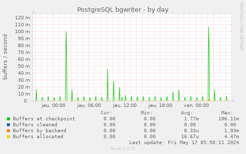 PostgreSQL bgwriter
