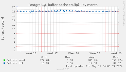 PostgreSQL buffer cache (zulip)