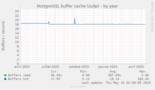 PostgreSQL buffer cache (zulip)