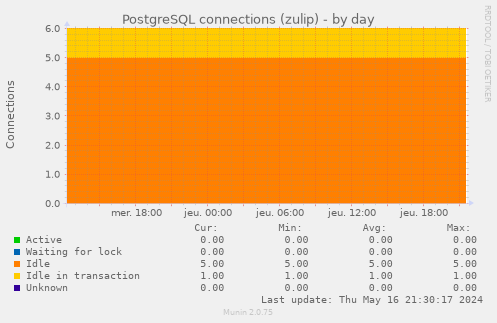 PostgreSQL connections (zulip)