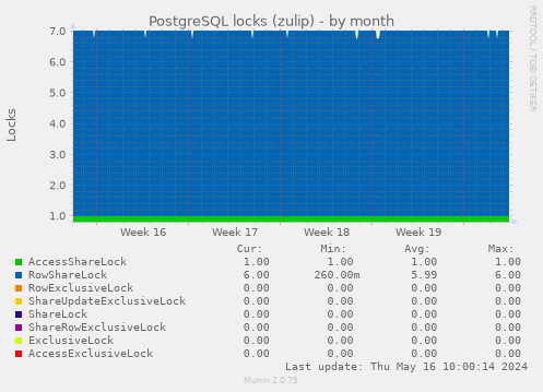 PostgreSQL locks (zulip)
