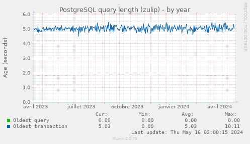 PostgreSQL query length (zulip)