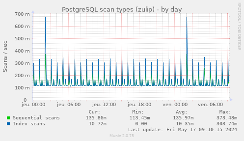 PostgreSQL scan types (zulip)