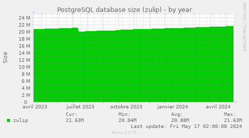 PostgreSQL database size (zulip)