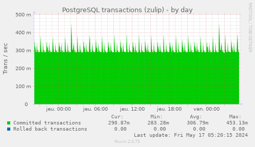 PostgreSQL transactions (zulip)