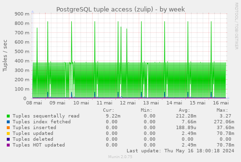 PostgreSQL tuple access (zulip)