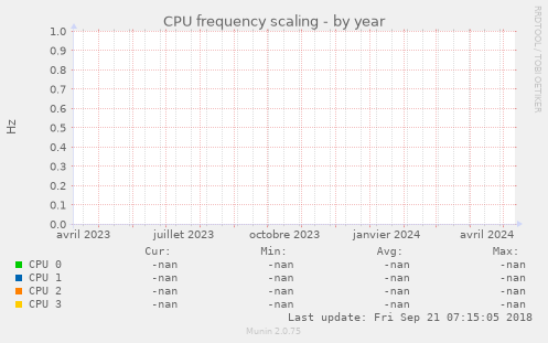 CPU frequency scaling