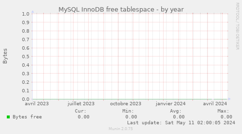 MySQL InnoDB free tablespace