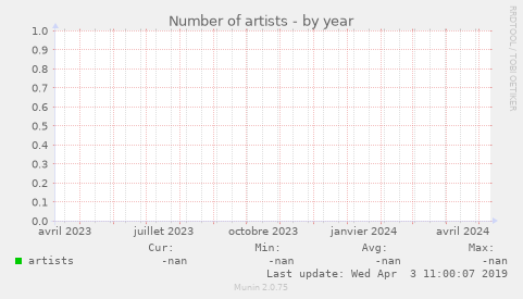 Number of artists