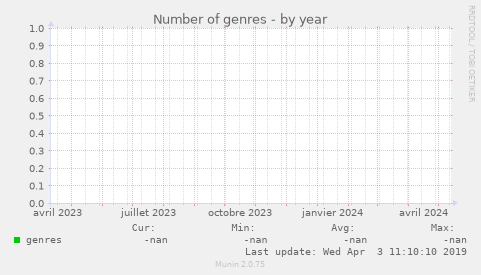 Number of genres