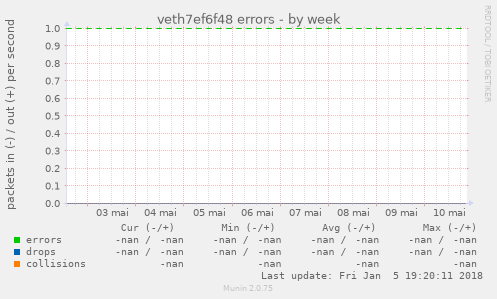 veth7ef6f48 errors