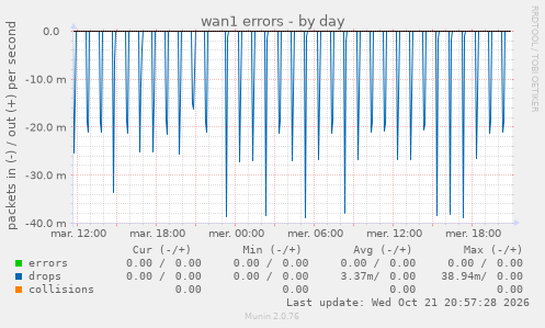 wan1 errors