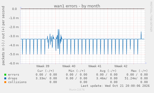 wan1 errors