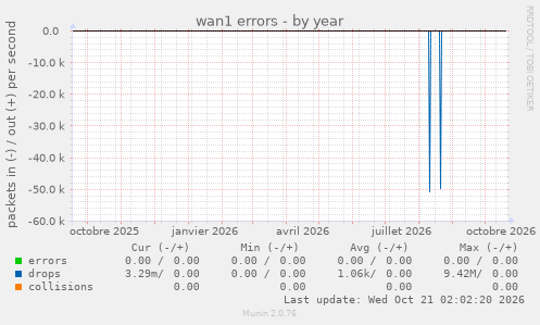 wan1 errors