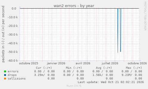 wan2 errors