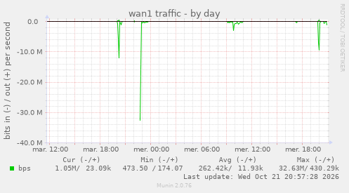 wan1 traffic