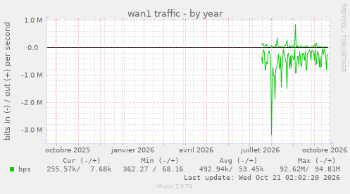 wan1 traffic