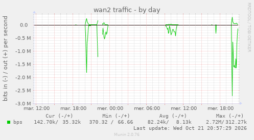 wan2 traffic