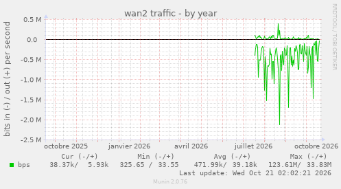 wan2 traffic