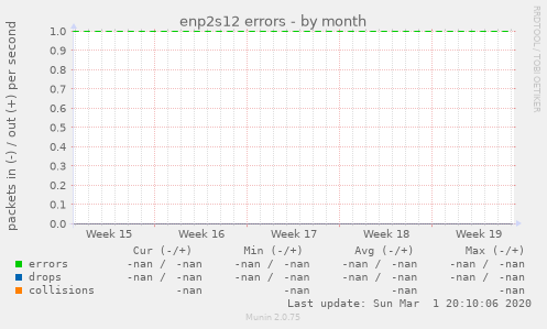 enp2s12 errors