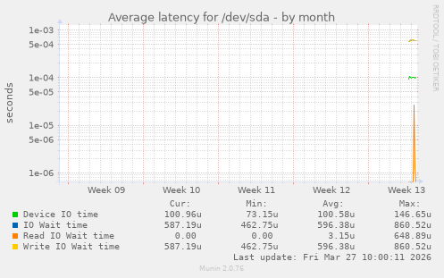 Average latency for /dev/sda