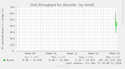 Disk throughput for /dev/sda