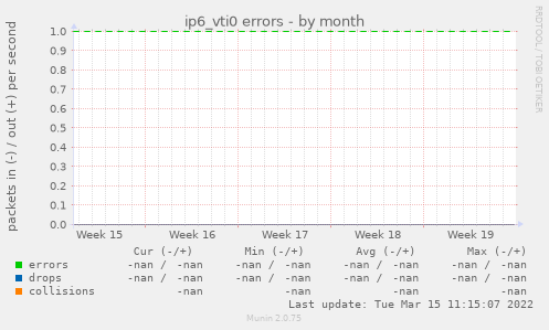ip6_vti0 errors