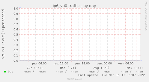 ip6_vti0 traffic